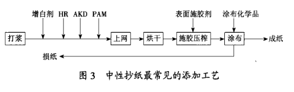 圖3常見(jiàn)的添加工藝