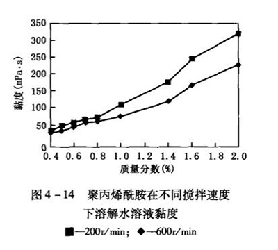 圖4-14 聚丙烯酰胺在不同攪拌速度下溶解水溶液黏度
