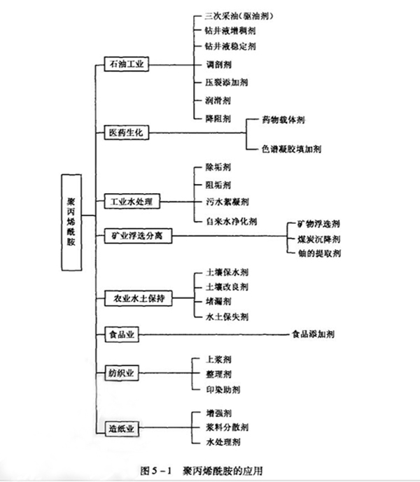 圖5-1聚丙烯酰胺的應(yīng)用