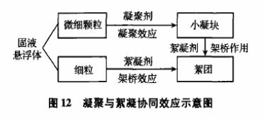 圖12絮凝與絮凝協(xié)同效應示意圖