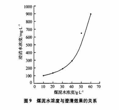 圖9煤泥水濃度與澄清效果的關系