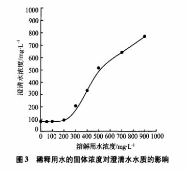 圖3稀釋用水的固體濃度對澄清水水質的影響