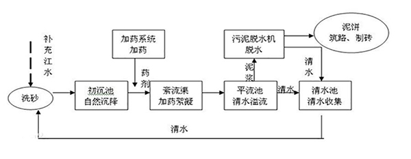 洗砂廠廢水處理工藝流程圖