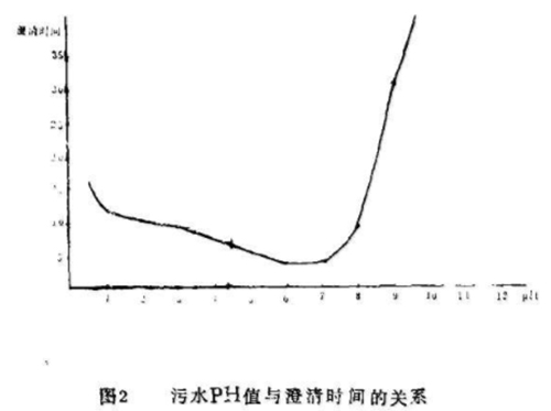 圖2污水pH值與澄清時間的關(guān)系