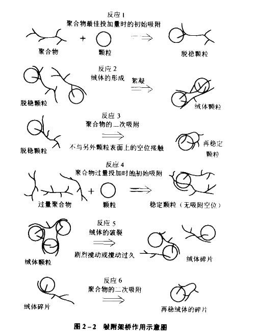 吸附架橋作用示意圖