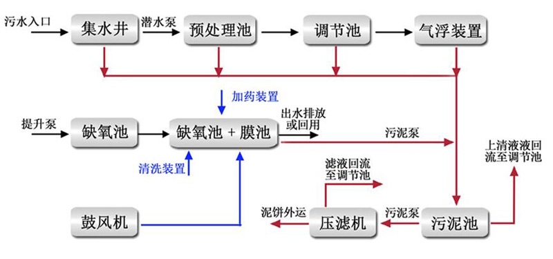 化工污水處理工藝流程圖