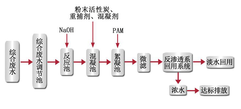 電鍍污水處理工藝流程圖