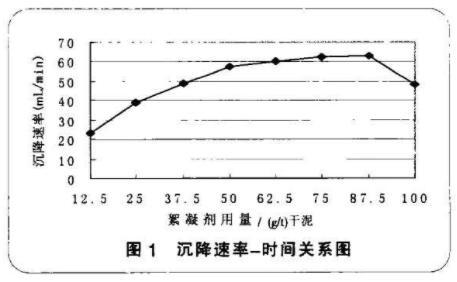 圖1 沉降速率-時間關系圖