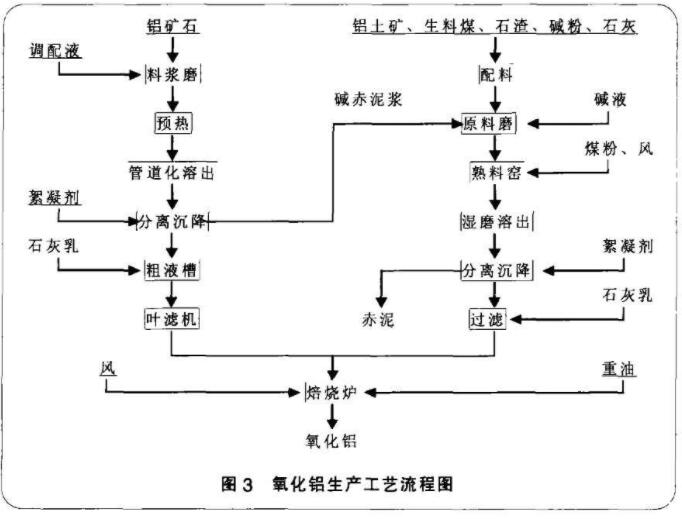 圖3 氧化鋁生產工藝流程圖