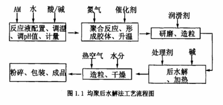 圖1.1 均聚后水解法工藝流程圖