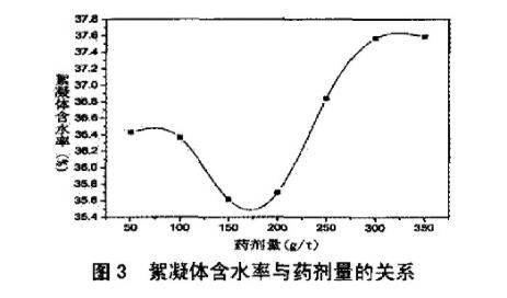 圖3絮凝體含水率與藥劑量的關(guān)系