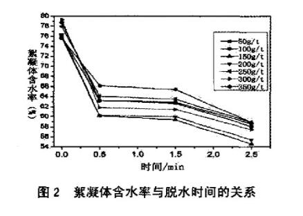 圖2絮凝體含水率與脫水時間的關(guān)系