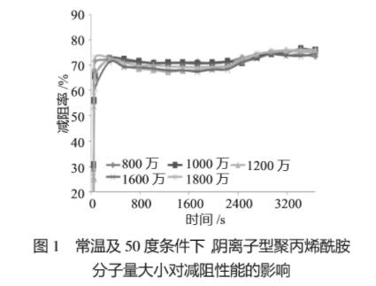 圖1 常溫及50度條件下，陰離子型聚丙烯酰胺分子量大小對減阻性能的影響