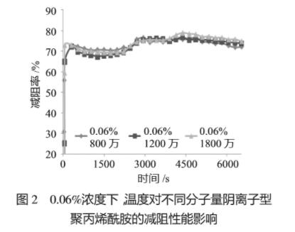 圖2 0.06%濃度下，溫度對不同分子量陰離子型聚丙烯酰胺的減阻性能影響