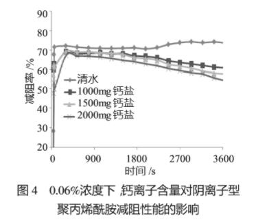 圖4 0.06%濃度下，鈣離子含量對陰離子型聚丙烯酰胺減阻性能的影響