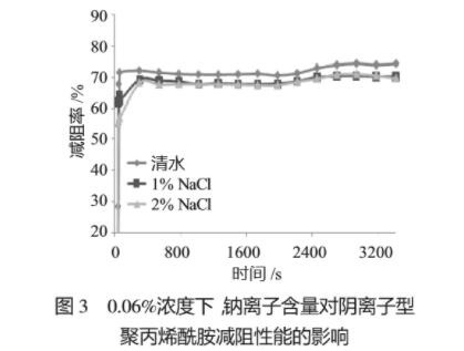 圖3 0.06%濃度下，鈉離子含量對陰離子型聚丙烯酰胺減阻性能的影響