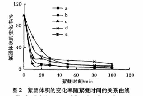 圖2 絮團(tuán)體積的變化率隨絮凝時(shí)間的關(guān)系曲線