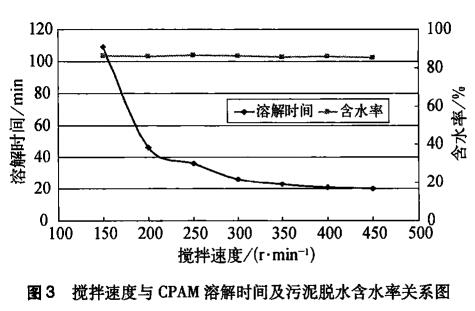 圖3攪拌速度與CPAM溶解時間及污泥脫水含水率關(guān)系圖