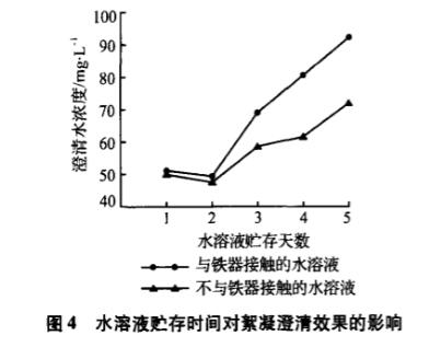 圖4水溶液貯存時間對絮凝澄清效果的影響