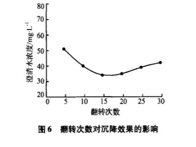 圖6翻轉(zhuǎn)次數(shù)對沉降效果的影響