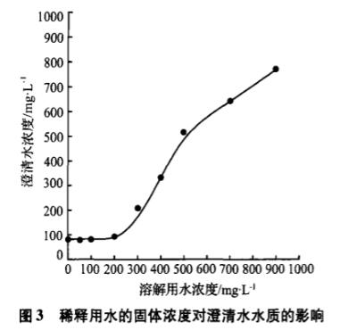 圖3稀釋用水的固體濃度對澄清水水質(zhì)的影響